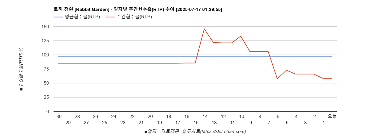 토끼 정원 [Rabbit Garden] 차트 추천 차트이미지