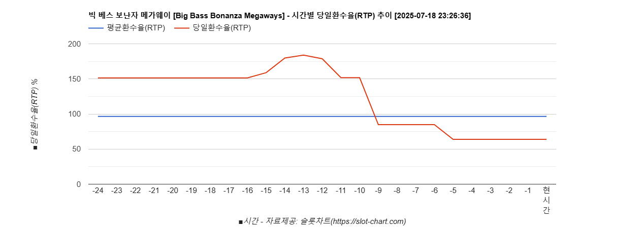 빅 베스 보난자 메가웨이 [Big Bass Bonanza Megaways] 차트 추천 차트이미지
