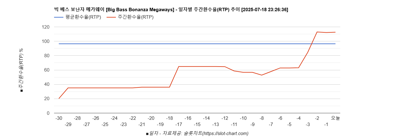 빅 베스 보난자 메가웨이 [Big Bass Bonanza Megaways] 차트 추천 차트이미지