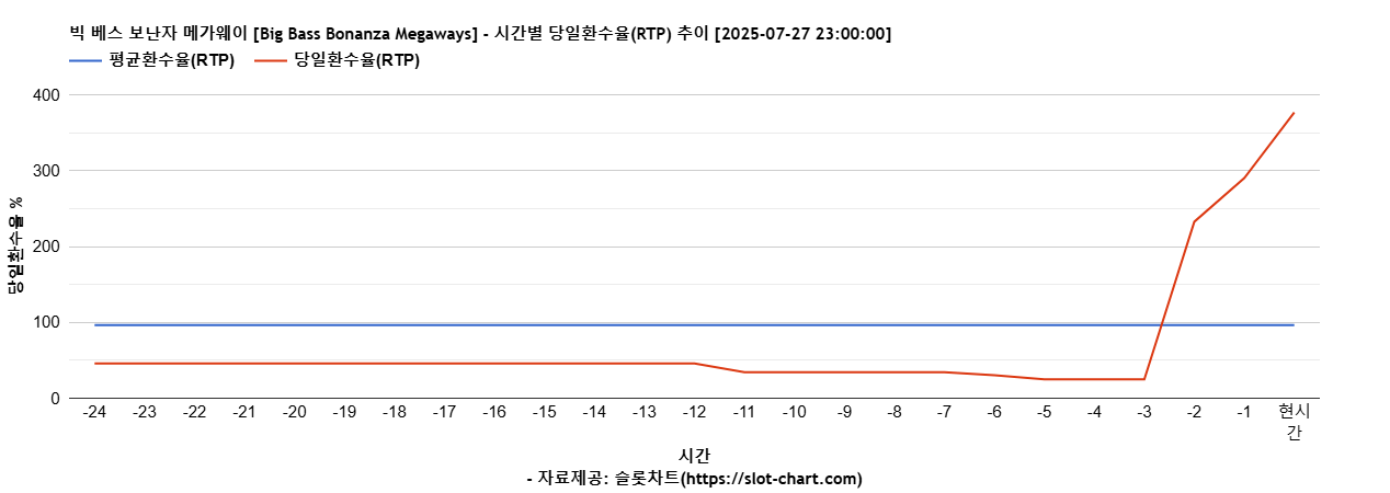 빅 베스 보난자 메가웨이 [Big Bass Bonanza Megaways] 차트 추천 차트이미지