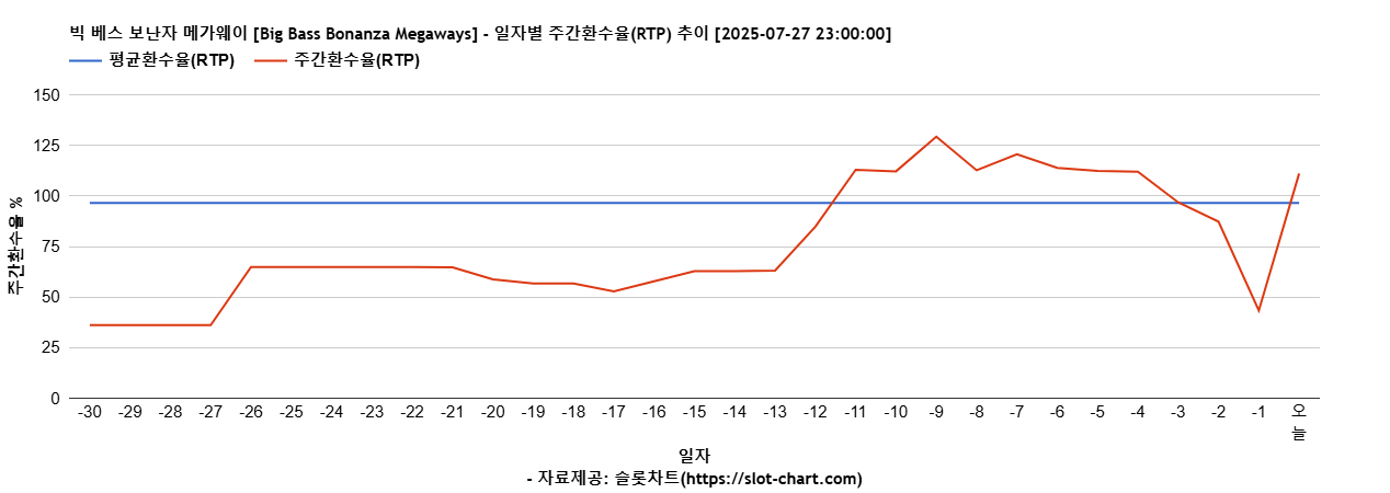 빅 베스 보난자 메가웨이 [Big Bass Bonanza Megaways] 차트 추천 차트이미지