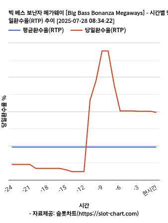 빅 베스 보난자 메가웨이 [Big Bass Bonanza Megaways] 차트 추천 차트이미지