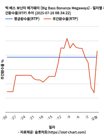 빅 베스 보난자 메가웨이 [Big Bass Bonanza Megaways] 차트 추천 차트이미지