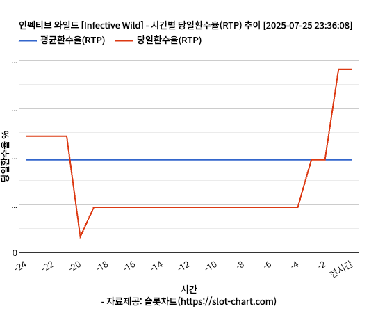 인펙티브 와일드 [Infective Wild] 차트 추천 차트이미지