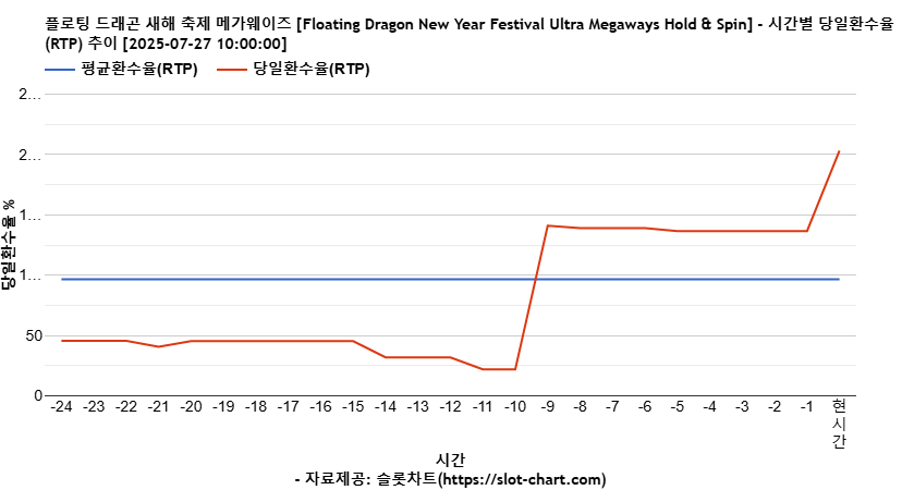 플로팅 드래곤 새해 축제 메가웨이즈 [Floating Dragon New Year Festival Ultra Megaways Hold & Spin] 차트 추천 차트이미지