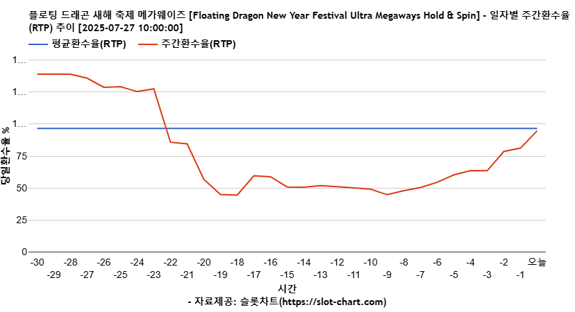 플로팅 드래곤 새해 축제 메가웨이즈 [Floating Dragon New Year Festival Ultra Megaways Hold & Spin] 차트 추천 차트이미지
