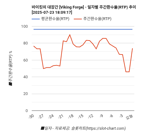 바이킹의 대장간 [Viking Forge] 차트 추천 차트이미지