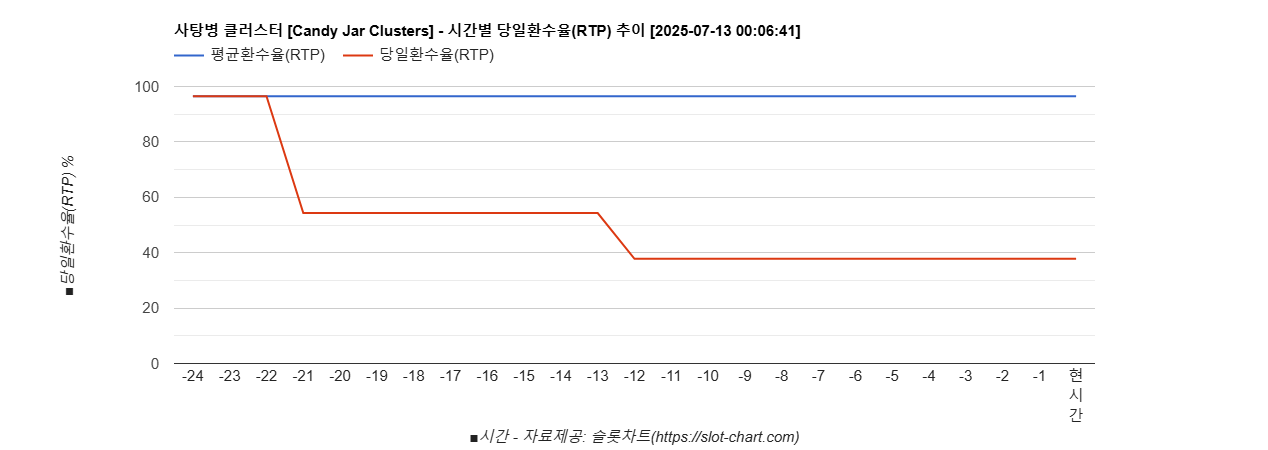 사탕병 클러스터 [Candy Jar Clusters] 차트 추천 차트이미지