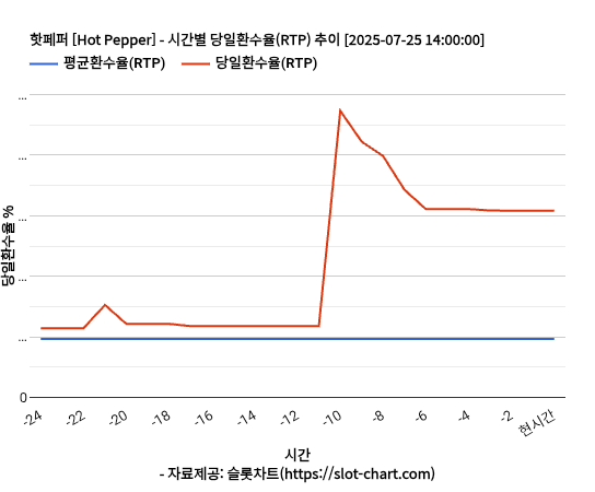 핫페퍼 [Hot Pepper] 차트 추천 차트이미지