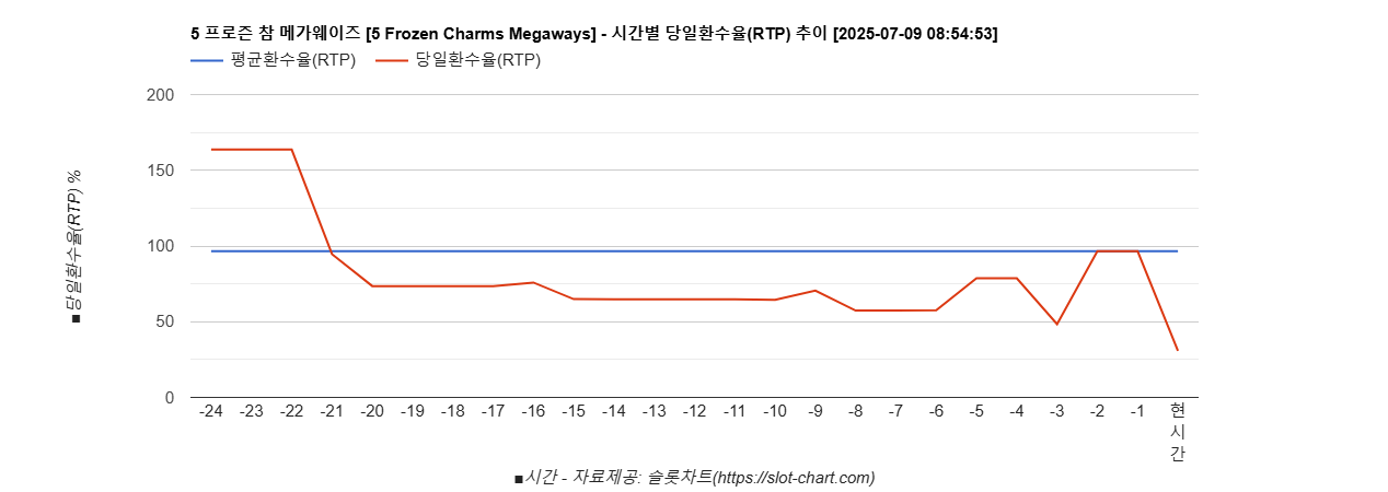 5 프로즌 참 메가웨이즈 [5 Frozen Charms Megaways] 차트 추천 차트이미지