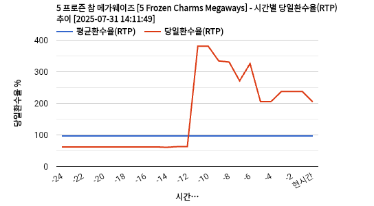 5 프로즌 참 메가웨이즈 [5 Frozen Charms Megaways] 차트 추천 차트이미지