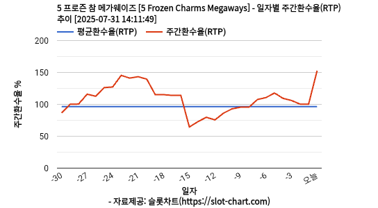 5 프로즌 참 메가웨이즈 [5 Frozen Charms Megaways] 차트 추천 차트이미지