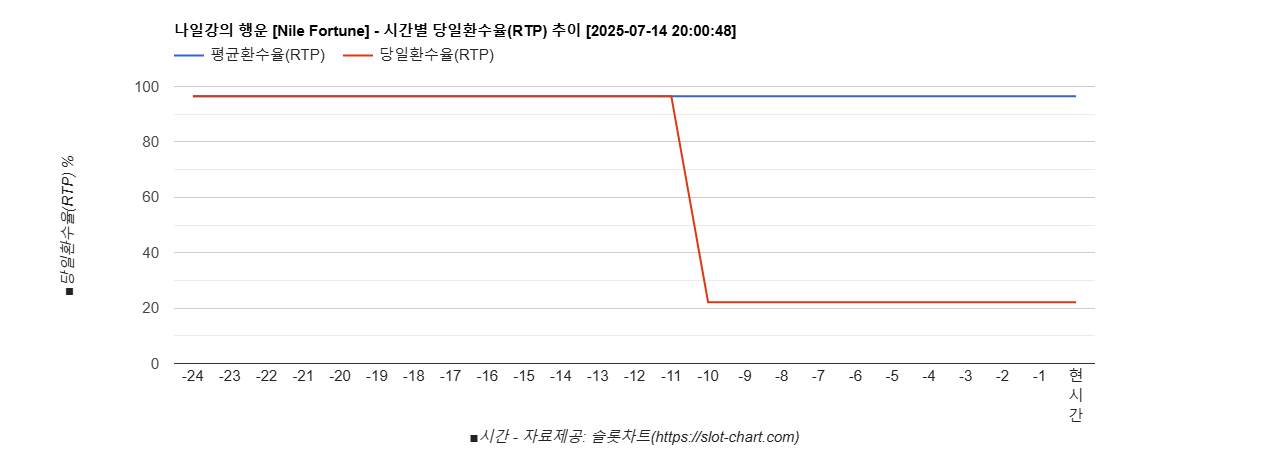 나일강의 행운 [Nile Fortune] 차트 추천 차트이미지