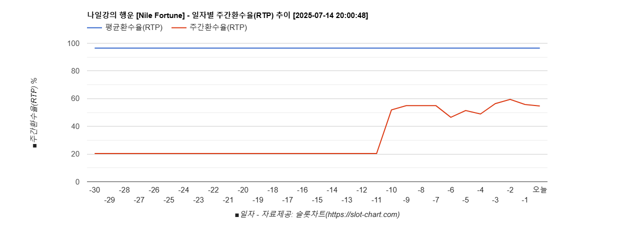 나일강의 행운 [Nile Fortune] 차트 추천 차트이미지