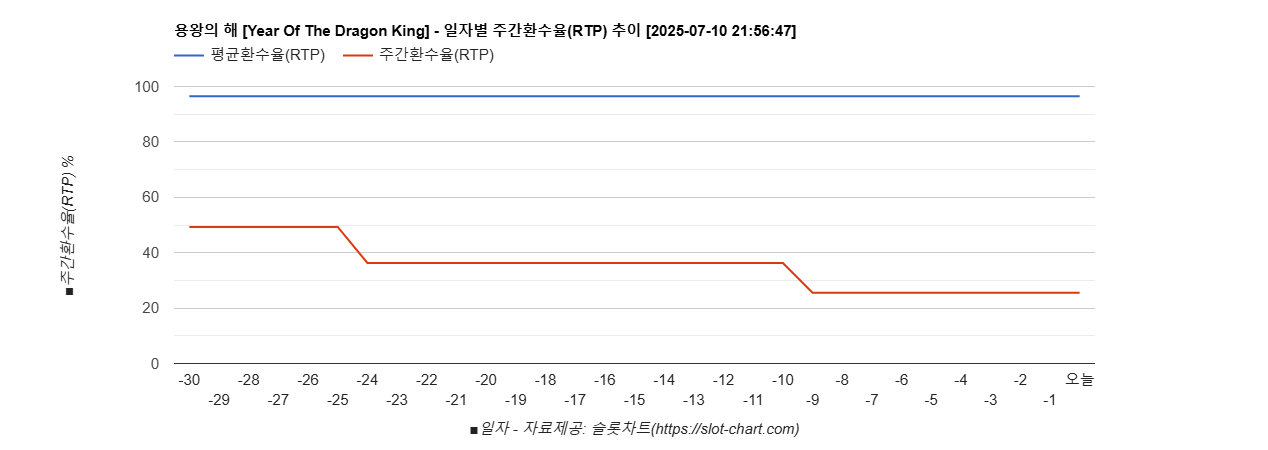 용왕의 해 [Year Of The Dragon King] 차트 추천 차트이미지