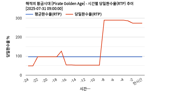 해적의 황금시대 [Pirate Golden Age] 차트 추천 차트이미지