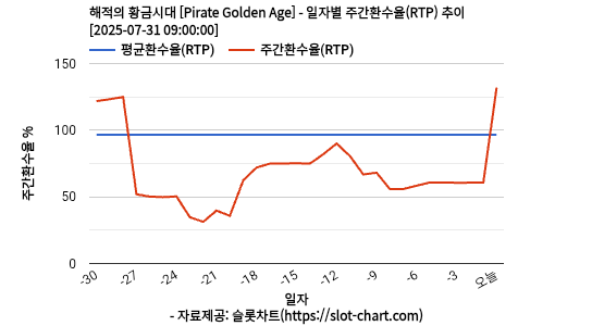 해적의 황금시대 [Pirate Golden Age] 차트 추천 차트이미지