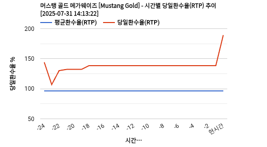 머스탱 골드 메가웨이즈 [Mustang Gold] 차트 추천 차트이미지