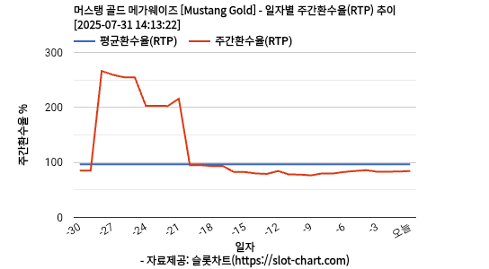 머스탱 골드 메가웨이즈 [Mustang Gold] 차트 추천 차트이미지