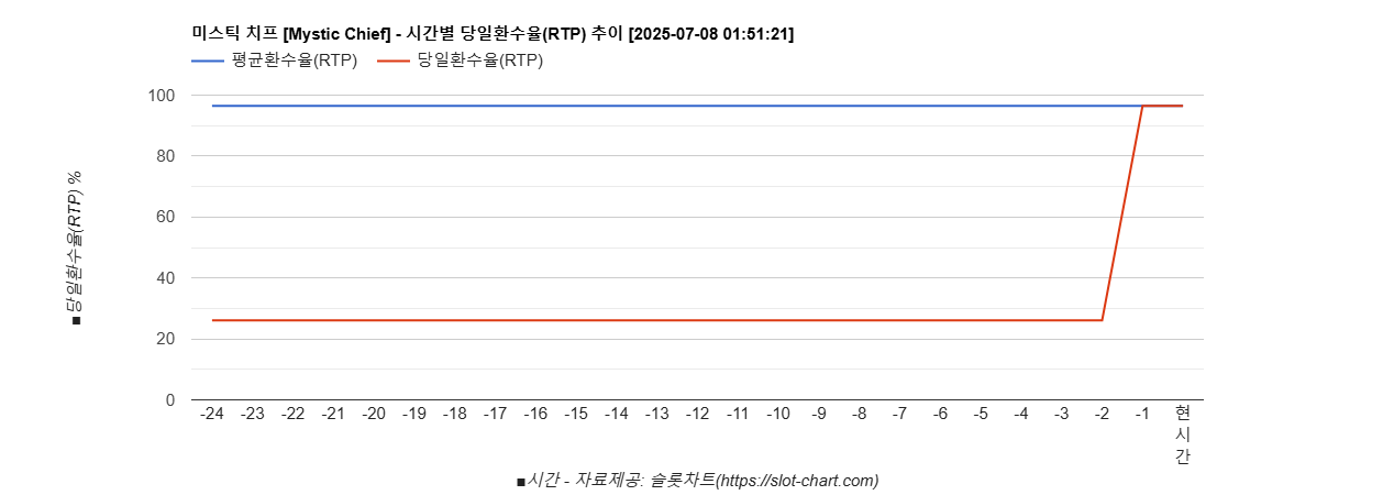 미스틱 치프 [Mystic Chief] 차트 추천 차트이미지