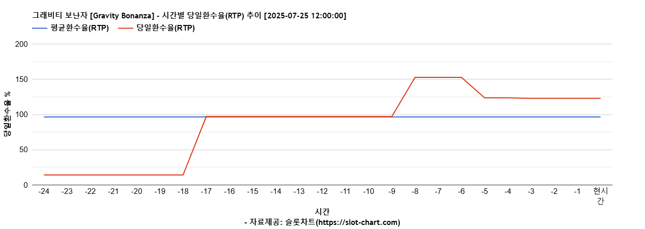그래비티 보난자 [Gravity Bonanza] 차트 추천 차트이미지
