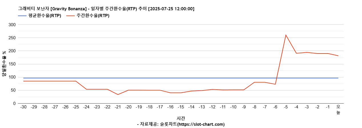 그래비티 보난자 [Gravity Bonanza] 차트 추천 차트이미지