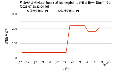 투탕카멘의 책 리스핀 [Book Of Tut Respin] 차트 추천 차트이미지