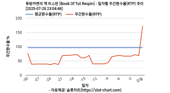 투탕카멘의 책 리스핀 [Book Of Tut Respin] 차트 추천 차트이미지