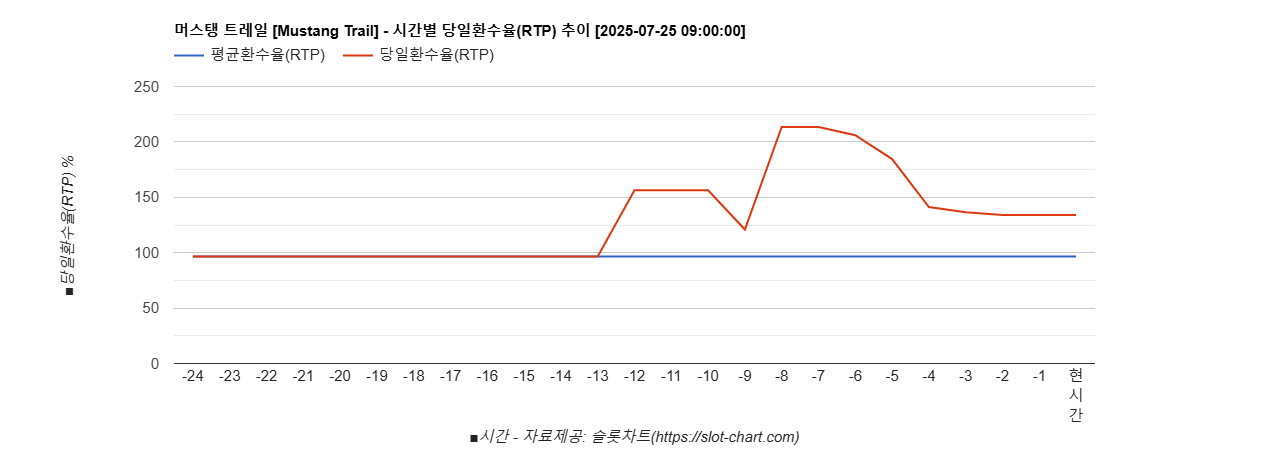 머스탱 트레일 [Mustang Trail] 차트 추천 차트이미지
