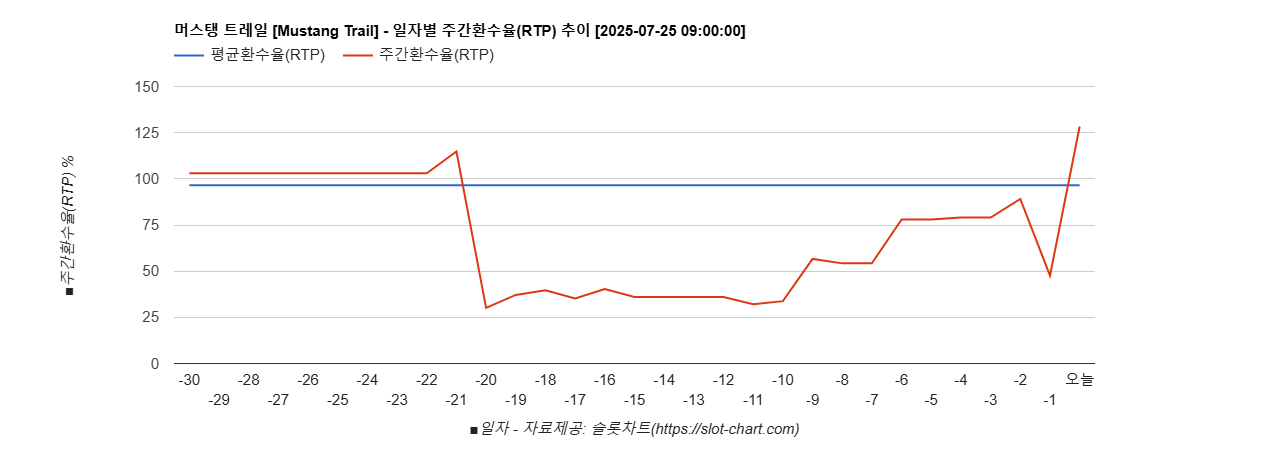 머스탱 트레일 [Mustang Trail] 차트 추천 차트이미지