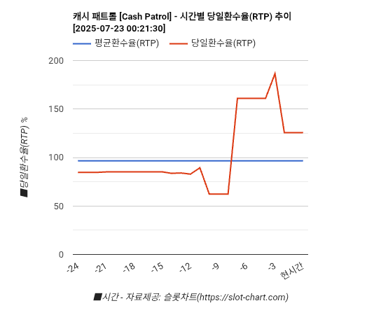 캐시 패트롤 [Cash Patrol] 차트 추천 차트이미지