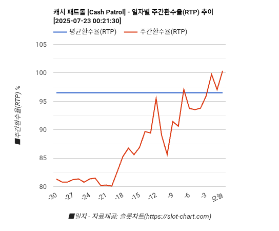 캐시 패트롤 [Cash Patrol] 차트 추천 차트이미지