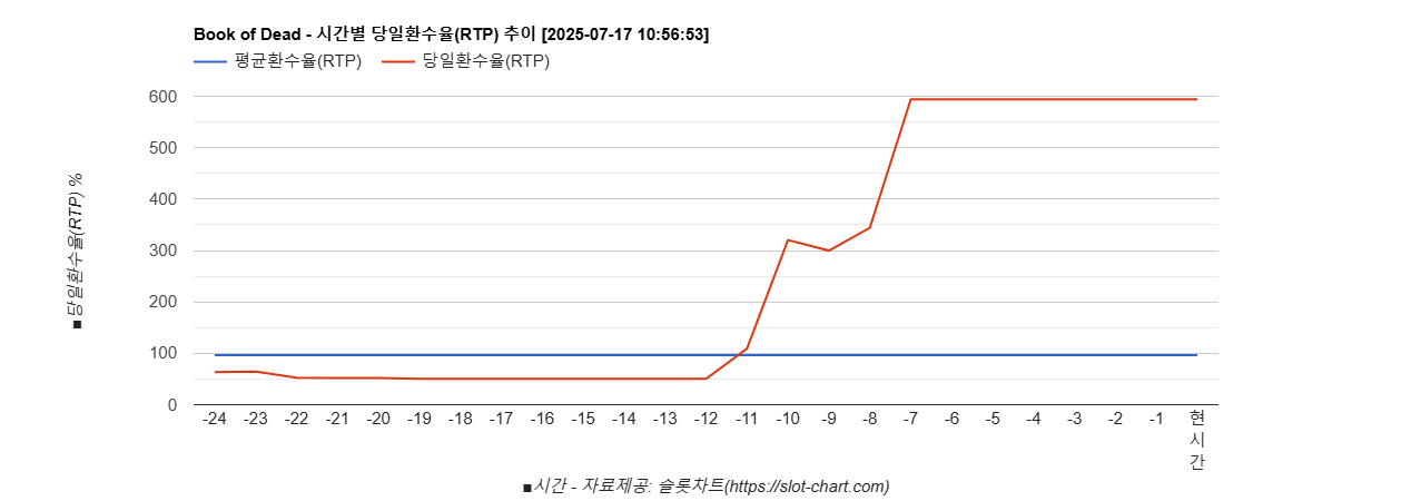 Book of Dead 차트 추천 1 차트이미지