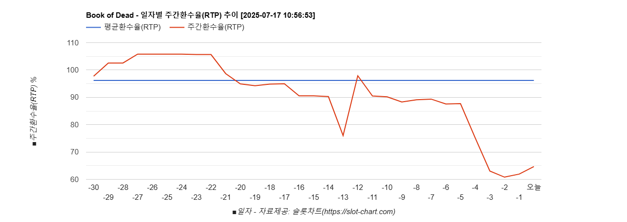 Book of Dead 차트 추천 1 차트이미지