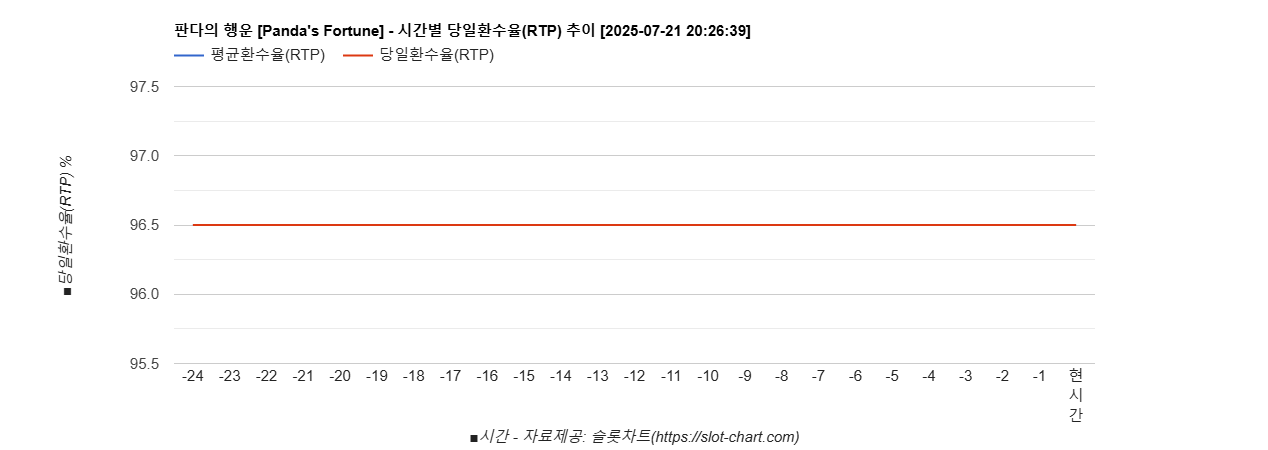 판다의 행운 [Panda's Fortune] 차트 추천 차트이미지