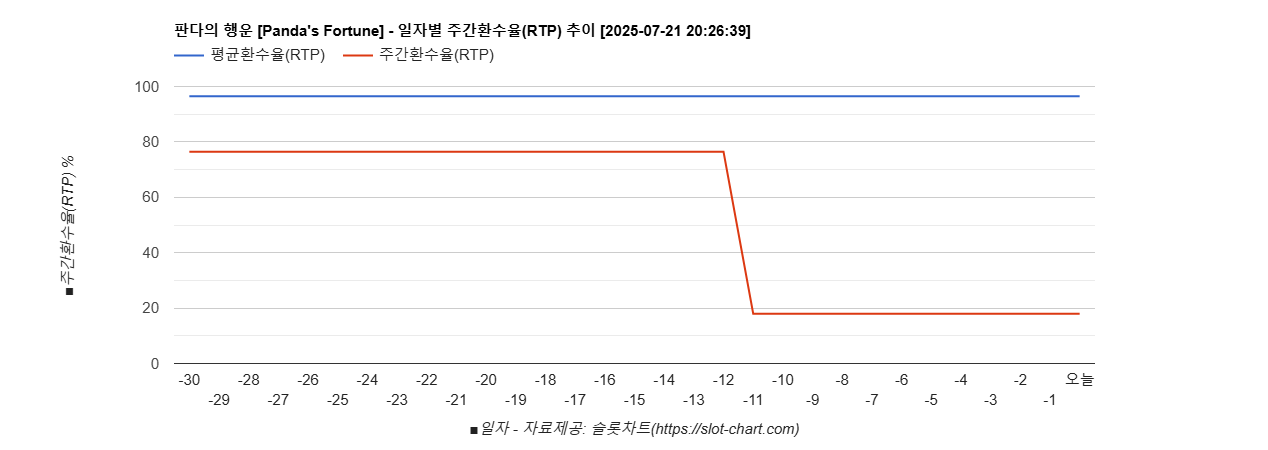 판다의 행운 [Panda's Fortune] 차트 추천 차트이미지