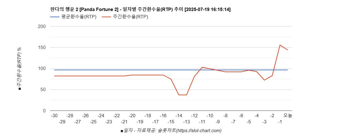 판다의 행운 2 [Panda Fortune 2] 차트 추천 차트이미지
