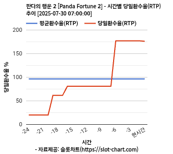 판다의 행운 2 [Panda Fortune 2] 차트 추천 차트이미지