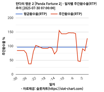 판다의 행운 2 [Panda Fortune 2] 차트 추천 차트이미지