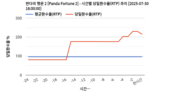 판다의 행운 2 [Panda Fortune 2] 차트 추천 차트이미지