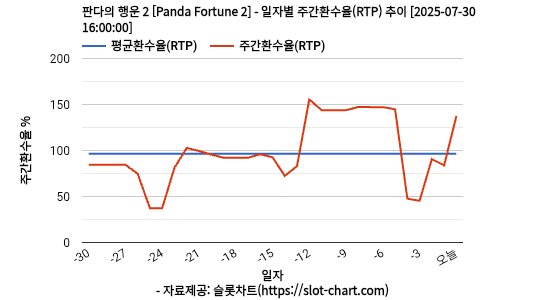 판다의 행운 2 [Panda Fortune 2] 차트 추천 차트이미지