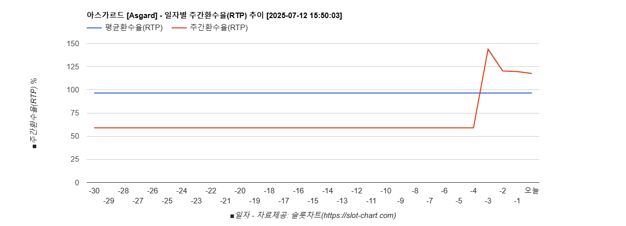 아스가르드 [Asgard] 차트 추천 차트이미지