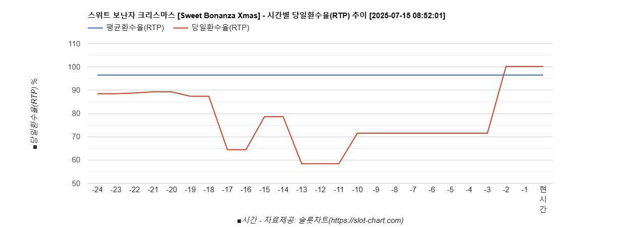 스위트 보난자 크리스마스 [Sweet Bonanza Xmas] 차트 추천 차트이미지