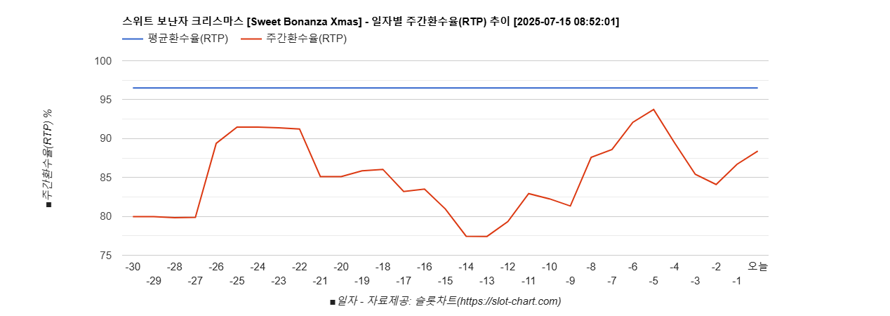 스위트 보난자 크리스마스 [Sweet Bonanza Xmas] 차트 추천 차트이미지