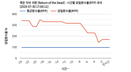 죽은 자의 귀환 [Return of the Dead] 차트 추천 차트이미지