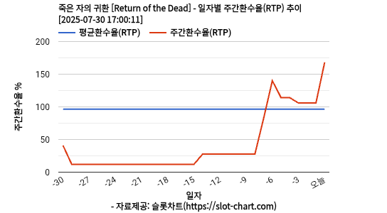 죽은 자의 귀환 [Return of the Dead] 차트 추천 차트이미지
