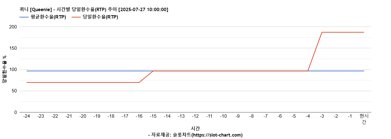 퀴니 [Queenie] 차트 추천 차트이미지