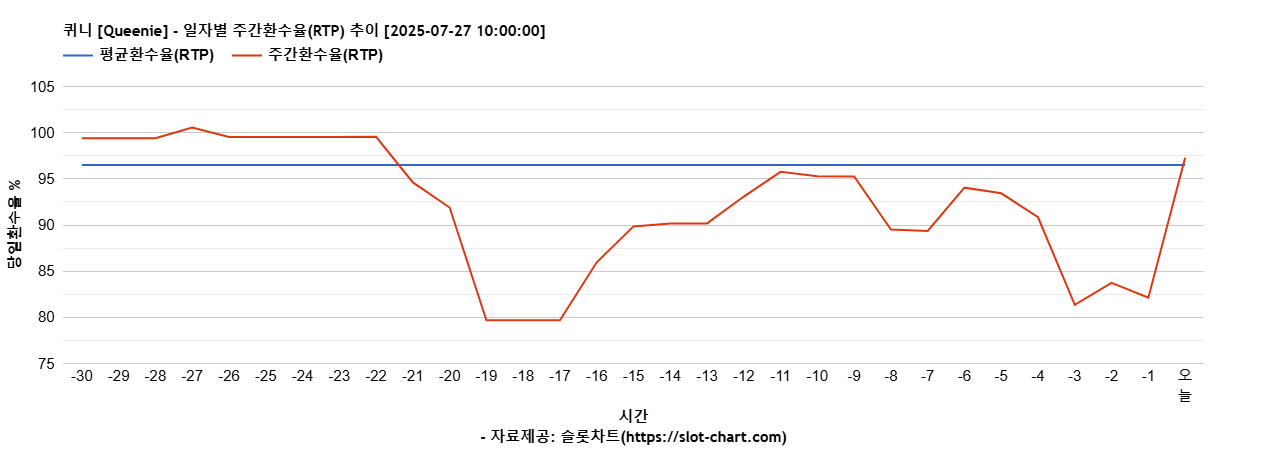 퀴니 [Queenie] 차트 추천 차트이미지