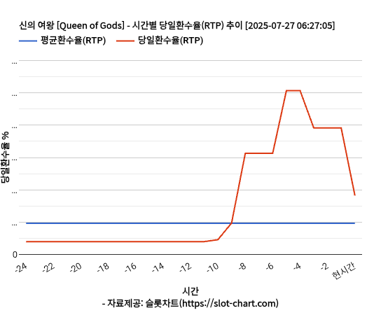신의 여왕 [Queen of Gods] 차트 추천 차트이미지