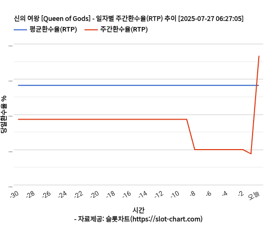 신의 여왕 [Queen of Gods] 차트 추천 차트이미지